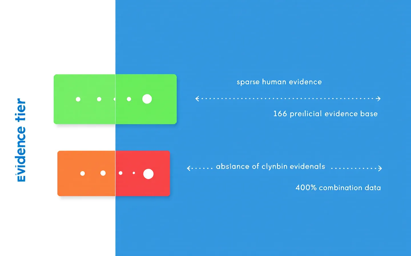 Flat-design three-tier infographic of human, preclinical, and combination evidence density across KLOW components