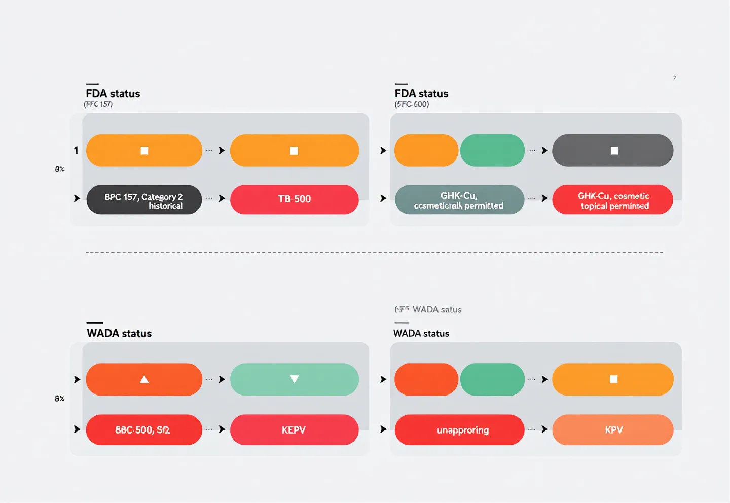 Flat-design regulatory-status grid showing the four KLOW components across FDA and WADA categories as color-coded panels